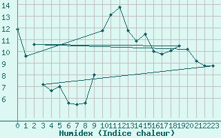 Courbe de l'humidex pour Figari (2A)