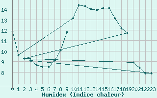 Courbe de l'humidex pour Santander (Esp)