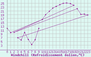 Courbe du refroidissement olien pour Montdardier (30)