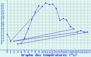 Courbe de tempratures pour Moorgrund Graefen-Ni