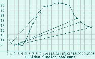 Courbe de l'humidex pour Hallau