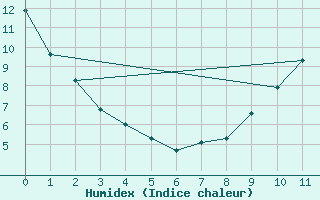 Courbe de l'humidex pour Gimli Industrial, Man