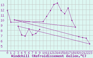 Courbe du refroidissement olien pour Morn de la Frontera