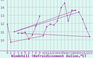 Courbe du refroidissement olien pour Viso del Marqus