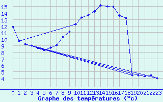 Courbe de tempratures pour Ostheim v.d. Rhoen