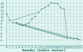 Courbe de l'humidex pour Ostheim v.d. Rhoen