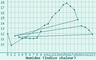 Courbe de l'humidex pour Carcassonne (11)