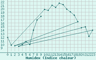 Courbe de l'humidex pour Dunkeswell Aerodrome