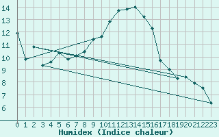 Courbe de l'humidex pour Vaduz