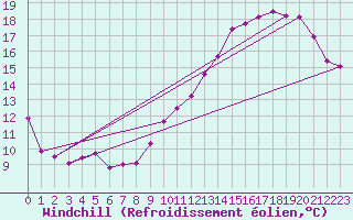 Courbe du refroidissement olien pour Roissy (95)