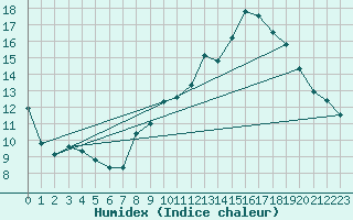 Courbe de l'humidex pour Clermont-Ferrand (63)