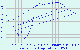 Courbe de tempratures pour Hyres (83)