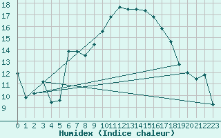 Courbe de l'humidex pour Xert / Chert (Esp)