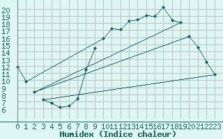 Courbe de l'humidex pour Jussy (02)