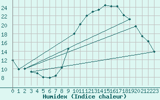 Courbe de l'humidex pour Orange (84)