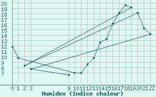 Courbe de l'humidex pour Santa Maria Aero-Porto