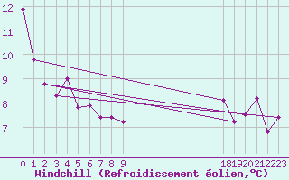 Courbe du refroidissement olien pour Boulaide (Lux)