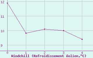 Courbe du refroidissement olien pour Rostock-Warnemuende