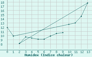 Courbe de l'humidex pour Punta Marina