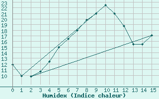 Courbe de l'humidex pour Rovaniemen mlk Apukka