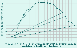 Courbe de l'humidex pour Ljungby