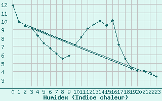 Courbe de l'humidex pour Courcouronnes (91)