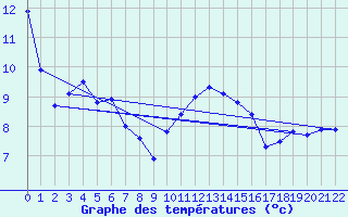 Courbe de tempratures pour Colmar-Ouest (68)