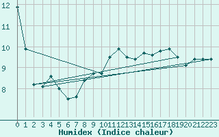 Courbe de l'humidex pour Langdon Bay