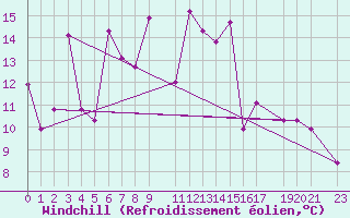 Courbe du refroidissement olien pour Lattakia