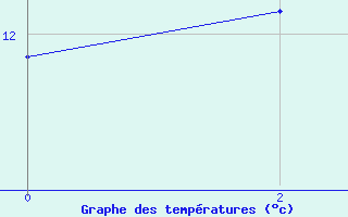 Courbe de tempratures pour Rio Brilhante