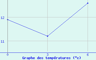 Courbe de tempratures pour Lagan