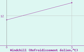 Courbe du refroidissement olien pour Nikolo-Poloma