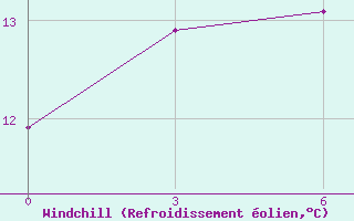 Courbe du refroidissement olien pour Sallum Plateau