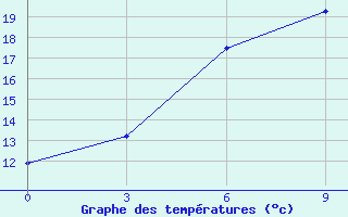 Courbe de tempratures pour Dongsheng