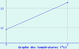 Courbe de tempratures pour Nikolo-Poloma