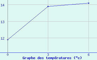 Courbe de tempratures pour Ekaterino-Nikol