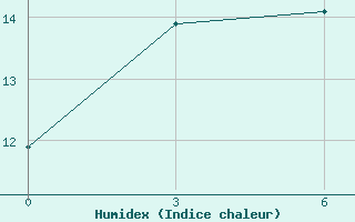 Courbe de l'humidex pour Ekaterino-Nikol'Skoe