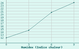 Courbe de l'humidex pour Akmola