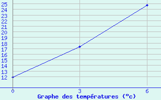 Courbe de tempratures pour Senber