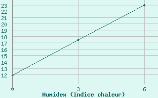 Courbe de l'humidex pour Emeck