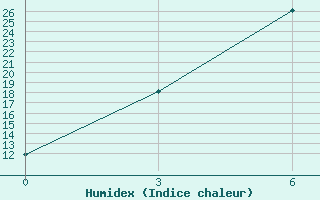 Courbe de l'humidex pour Senber