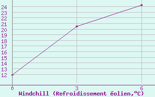 Courbe du refroidissement olien pour Erdeni