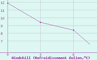 Courbe du refroidissement olien pour Prince Albert, Sask.