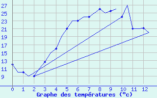 Courbe de tempratures pour Lipeck