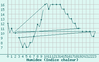 Courbe de l'humidex pour Platov