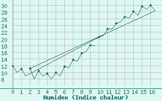 Courbe de l'humidex pour Logrono (Esp)