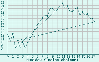 Courbe de l'humidex pour Sibiu