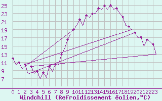 Courbe du refroidissement olien pour Huesca (Esp)