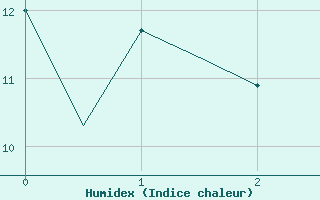 Courbe de l'humidex pour Namest Nad Oslavou