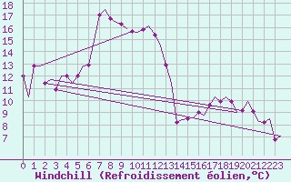 Courbe du refroidissement olien pour Fassberg